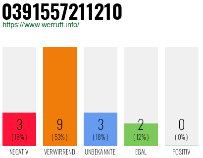 Rufnummer 0391557211210 Telefonnummer 0391557211210