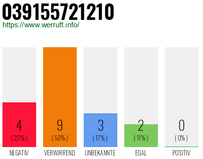 Rufnummer 039155721210 Telefonnummer 039155721210