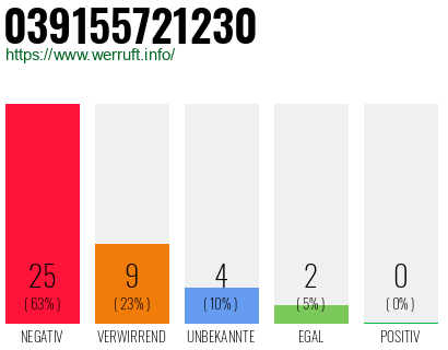 Rufnummer 039155721230 Telefonnummer 039155721230