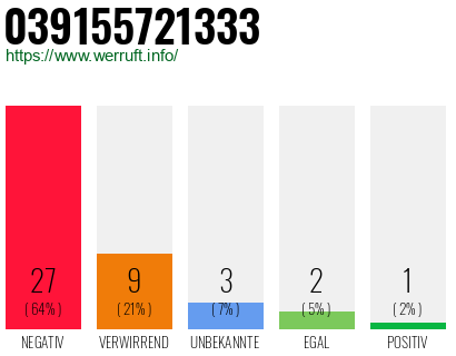 Rufnummer 039155721333 Telefonnummer 039155721333
