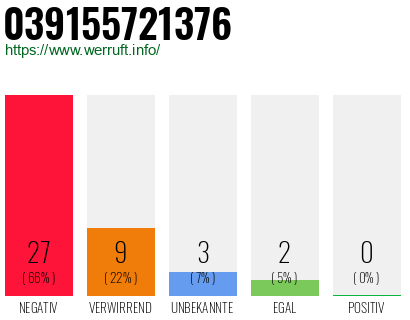 Rufnummer 039155721376 Telefonnummer 039155721376
