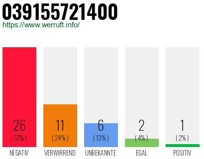 Rufnummer 039155721400 Telefonnummer 039155721400