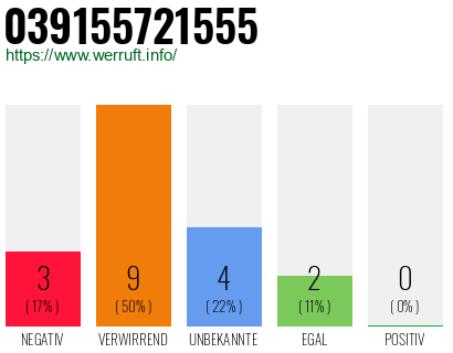 Rufnummer 039155721555 Telefonnummer 039155721555