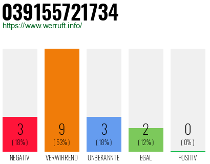 Rufnummer 039155721734 Telefonnummer 039155721734