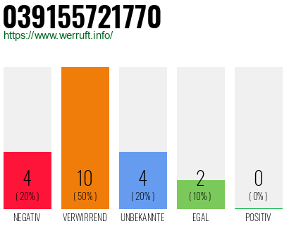 Rufnummer 039155721770 Telefonnummer 039155721770