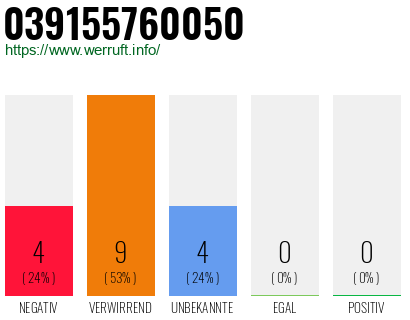 Rufnummer 039155760050 Telefonnummer 039155760050