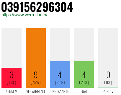 Rufnummer 039156296304 Telefonnummer 039156296304