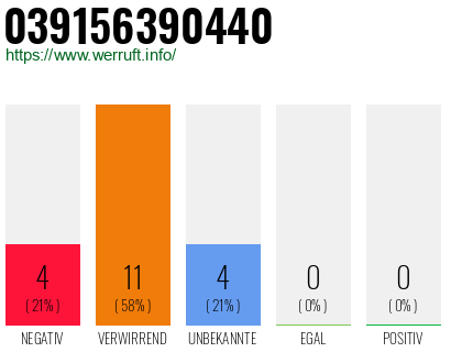 Rufnummer 039156390440 Telefonnummer 039156390440