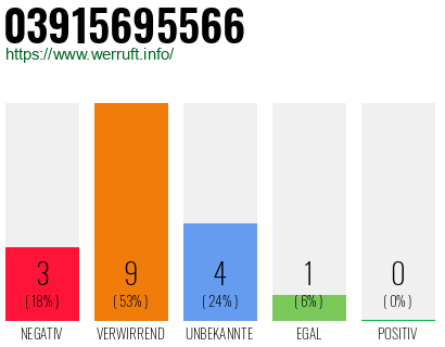 Rufnummer 03915695566 Telefonnummer 03915695566