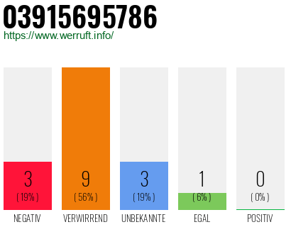 Rufnummer 03915695786 Telefonnummer 03915695786