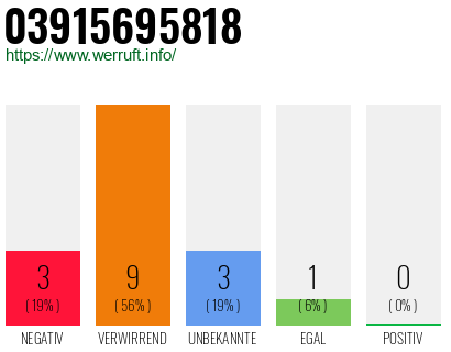 Rufnummer 03915695818 Telefonnummer 03915695818