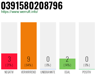 Rufnummer 0391580208796 Telefonnummer 0391580208796