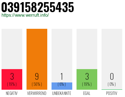 Rufnummer 039158255435 Telefonnummer 039158255435