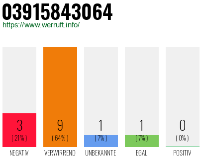 Rufnummer 03915843064 Telefonnummer 03915843064