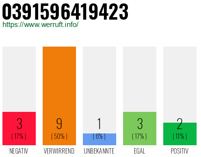 Rufnummer 0391596419423 Telefonnummer 0391596419423