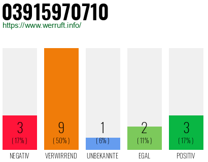Rufnummer 03915970710 Telefonnummer 03915970710