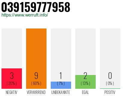 Rufnummer 039159777958 Telefonnummer 039159777958