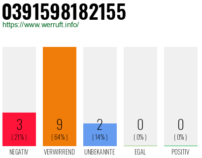 Rufnummer 0391598182155 Telefonnummer 0391598182155