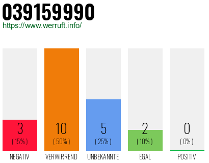Rufnummer 039159990 Telefonnummer 039159990
