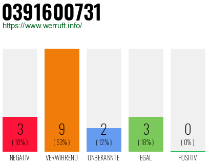 Rufnummer 0391600731 Telefonnummer 0391600731