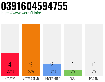 Rufnummer 0391604594755 Telefonnummer 0391604594755