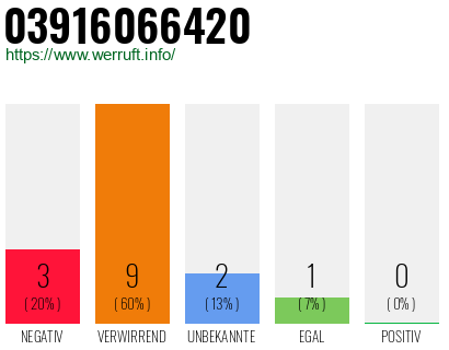 Rufnummer 03916066420 Telefonnummer 03916066420