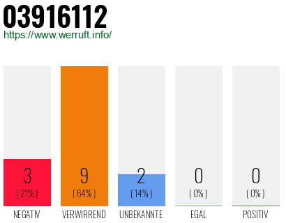 Rufnummer 03916112 Telefonnummer 03916112