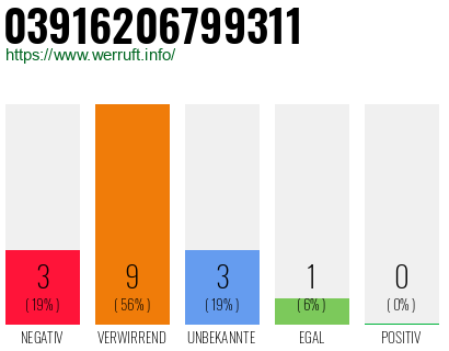 Rufnummer 03916206799311 Telefonnummer 03916206799311