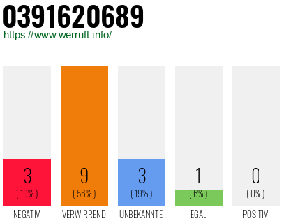 Rufnummer 0391620689 Telefonnummer 0391620689