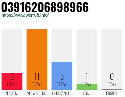 Rufnummer 03916206898966 Telefonnummer 03916206898966