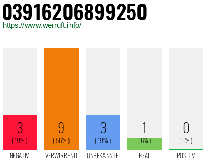Rufnummer 03916206899250 Telefonnummer 03916206899250