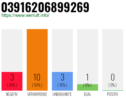 Rufnummer 03916206899269 Telefonnummer 03916206899269