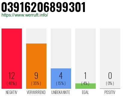 Rufnummer 03916206899301 Telefonnummer 03916206899301