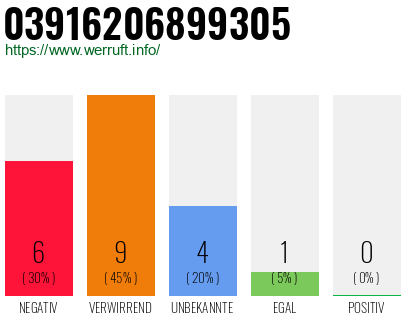 Rufnummer 03916206899305 Telefonnummer 03916206899305