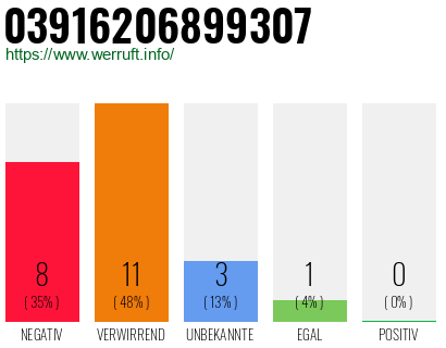 Rufnummer 03916206899307 Telefonnummer 03916206899307