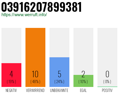 Rufnummer 03916207899381 Telefonnummer 03916207899381