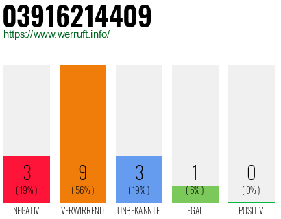 Rufnummer 03916214409 Telefonnummer 03916214409