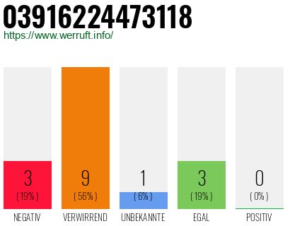Rufnummer 03916224473118 Telefonnummer 03916224473118