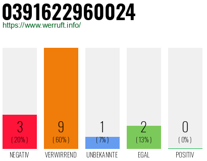 Rufnummer 0391622960024 Telefonnummer 0391622960024