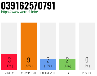 Rufnummer 039162570791 Telefonnummer 039162570791