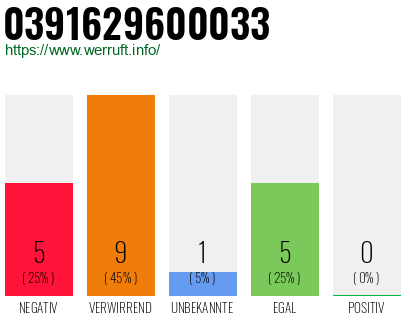 Rufnummer 0391629600033 Telefonnummer 0391629600033