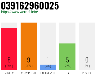 Rufnummer 039162960025 Telefonnummer 039162960025