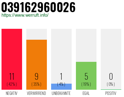 Rufnummer 039162960026 Telefonnummer 039162960026