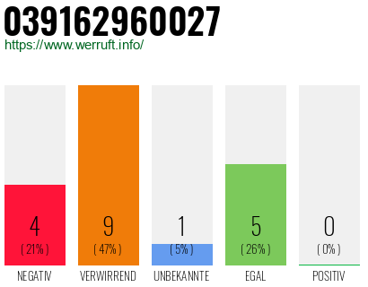 Rufnummer 039162960027 Telefonnummer 039162960027