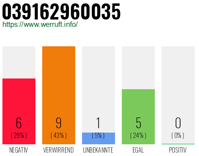 Rufnummer 039162960035 Telefonnummer 039162960035