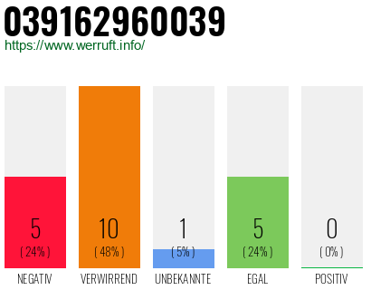 Rufnummer 039162960039 Telefonnummer 039162960039
