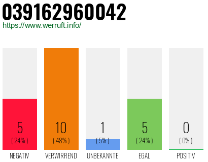 Rufnummer 039162960042 Telefonnummer 039162960042
