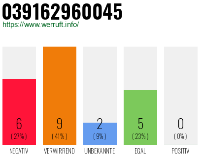Rufnummer 039162960045 Telefonnummer 039162960045