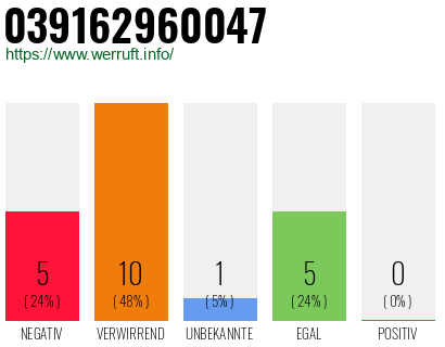 Rufnummer 039162960047 Telefonnummer 039162960047