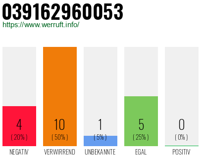 Rufnummer 039162960053 Telefonnummer 039162960053
